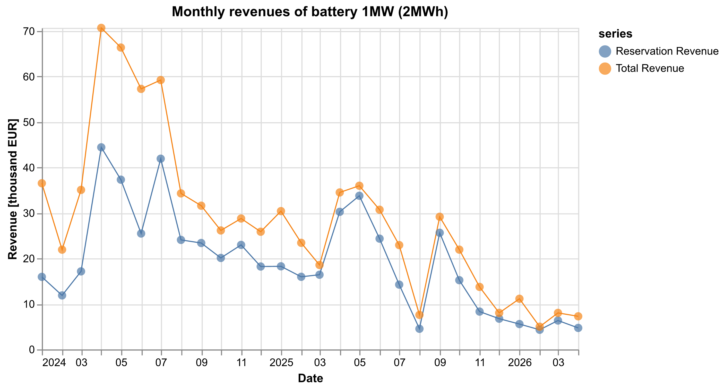 Graph 1