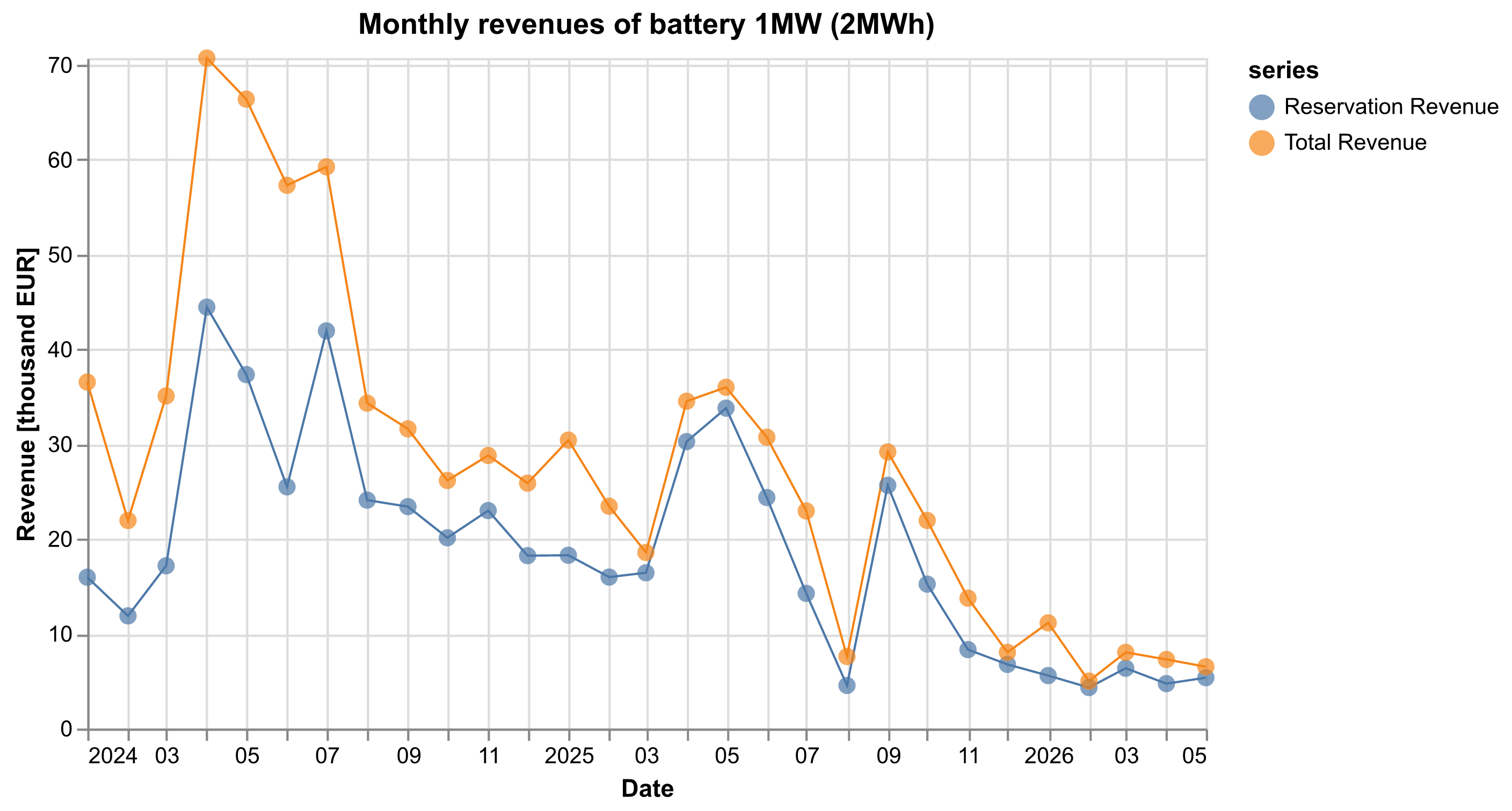 Graph 1
