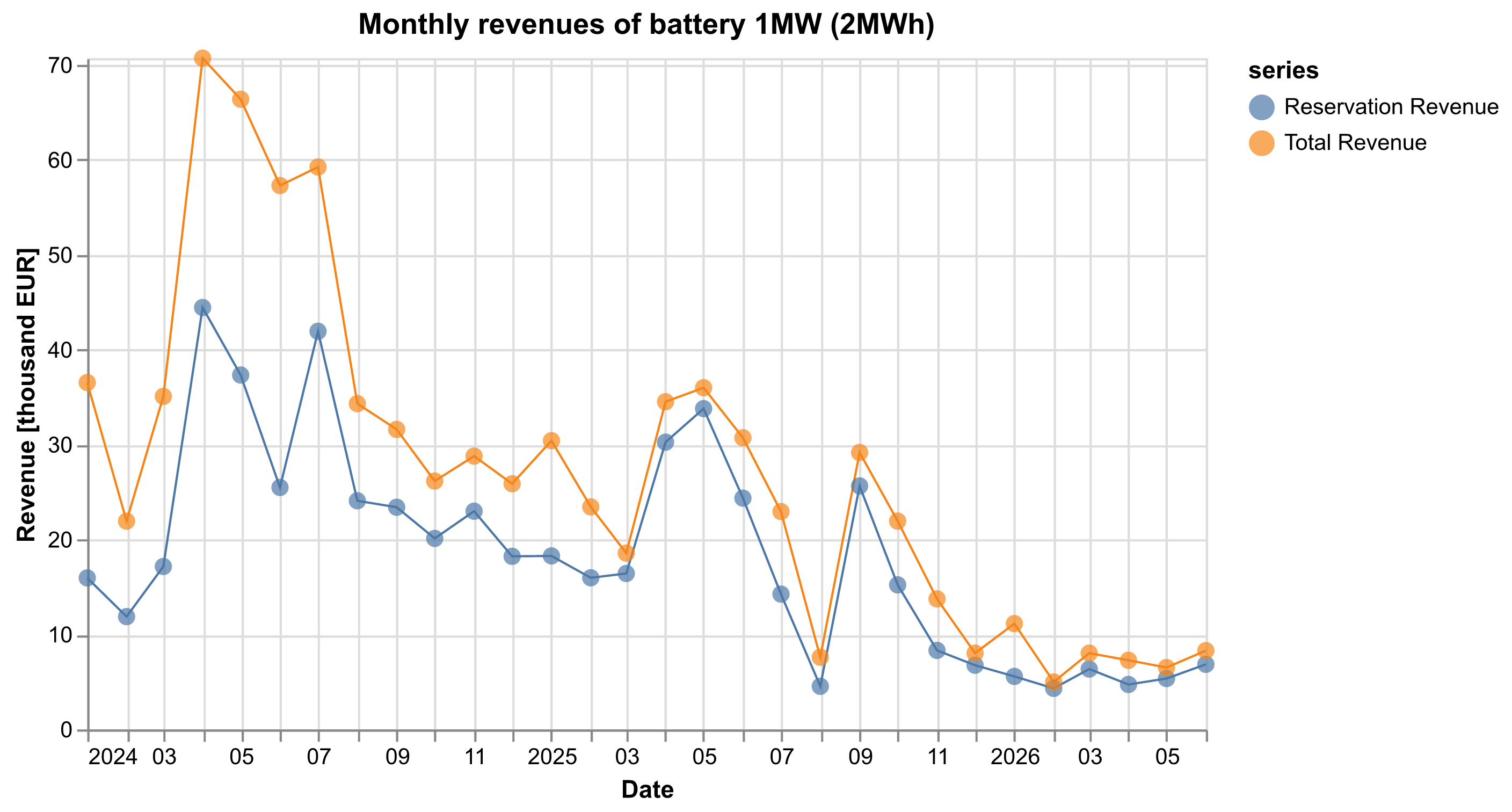 Graph 1