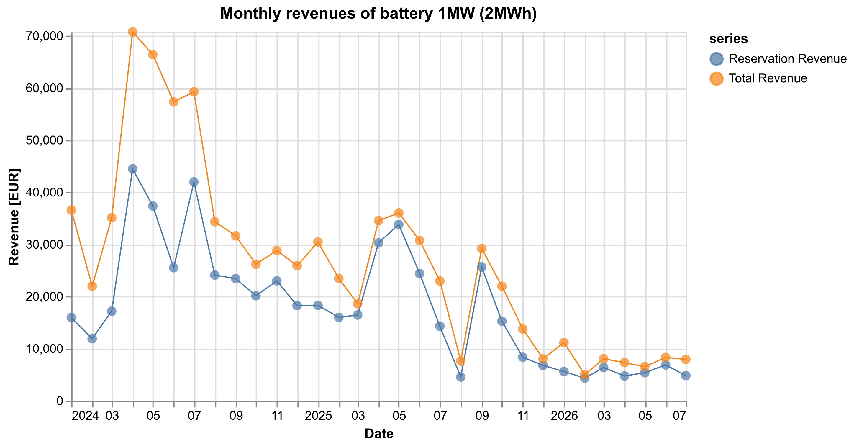 Graph 1