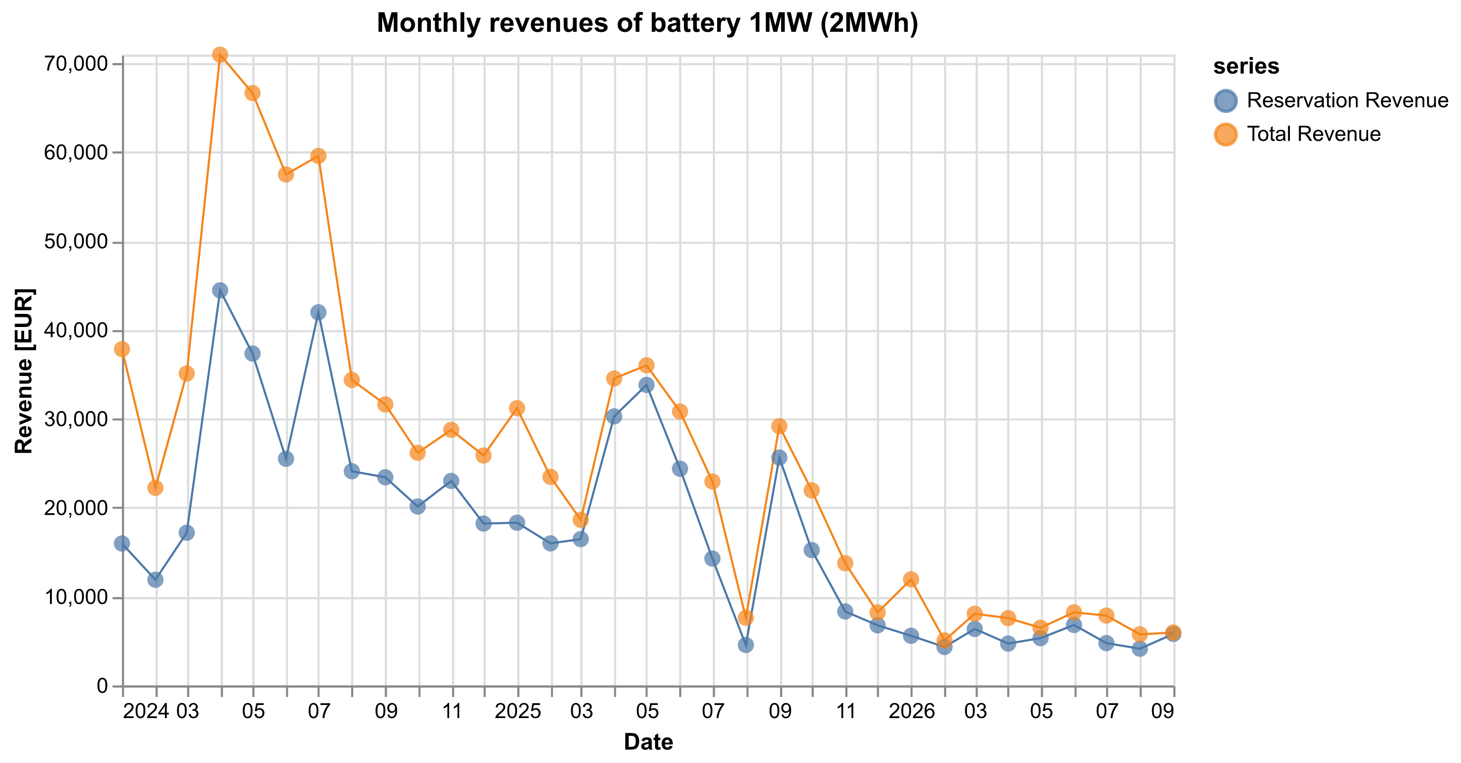 Graph 1